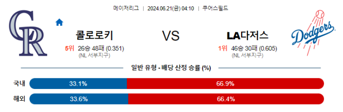 06월 21일 콜로라도 vs LA다저스 MLB , 스포츠분석