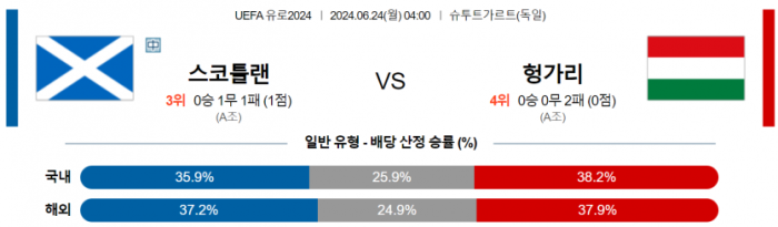 UEFA 유로 6월 24일 04:00 스코틀랜드 : 헝가리