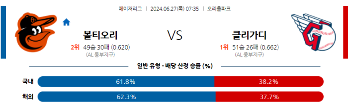 06월 27일 볼티모어 vs 클리블랜드 MLB , 스포츠분석