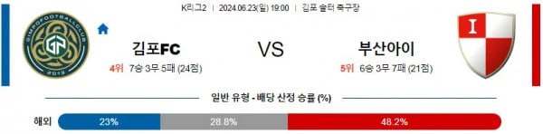 K리그2분석 6월23일 19:00 김포 vs 부산 분석