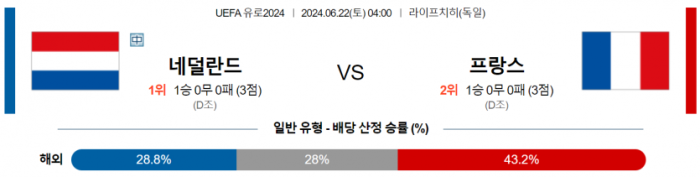 UEFA 유로 6월 22일 04:00 네덜란드 : 프랑스