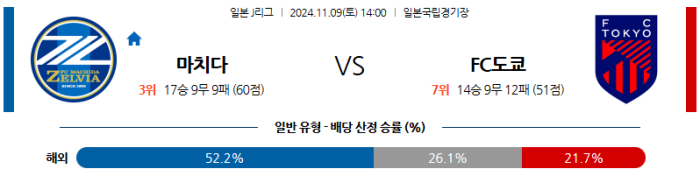 11월9일 마치다 vs 도쿄 【J리그】 스포츠분석