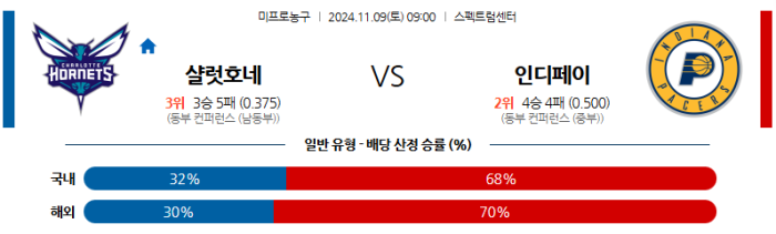 11월9일 샬럿 vs 인디애나 【NBA】  ,스포츠분석