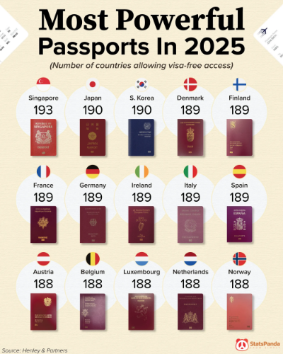2025년 최신 여권 파워 순위