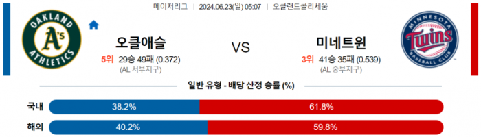 6월 23일 05:07 MLB 오클랜드 : 미네소타 MLB분석