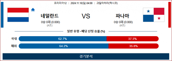 11월 10일 프리미어12 네덜란드 파나마 한일야구분석 스포츠분석