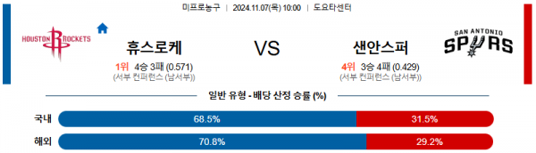 2024 11월 07일 휴스턴 로키츠 샌안토니오 NBA 분석