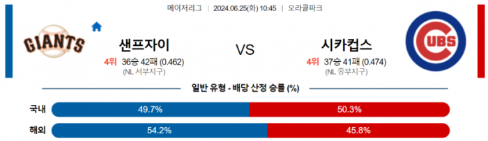 6월 25일 10:45 MLB 샌프란시스코 : 시카고컵스 MLB분석