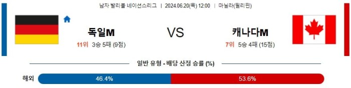 남자배구네이션스분석 6월20일 12:00 독일 vs 캐나다 분석