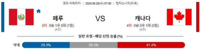 코파 아메리카분석 6월26일 07:00 페루 vs 캐나다 분석