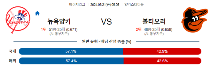 06월 21일 뉴욕양키스 vs 볼티모어 MLB , 스포츠분석