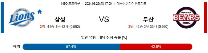 KBO분석 6월22일 17:00 삼성 VS 두산 분석