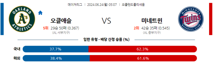 06월 24일 오클랜드 vs 미네소타 MLB , 스포츠분석