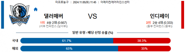 2024 11월 05일 댈러스 매버릭스 인디애나 페이서스 NBA 분석