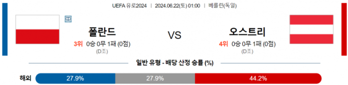 UEFA 유로 6월 22일 00:59 폴란드 : 오스트리아