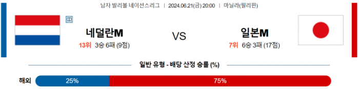 6월 21일 20:00 남자 네이션스리그 네덜란드 : 일본