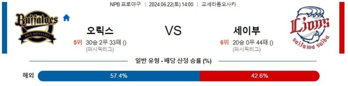 NPB분석 6월22일 14:00 오릭스 VS 세이부 분석