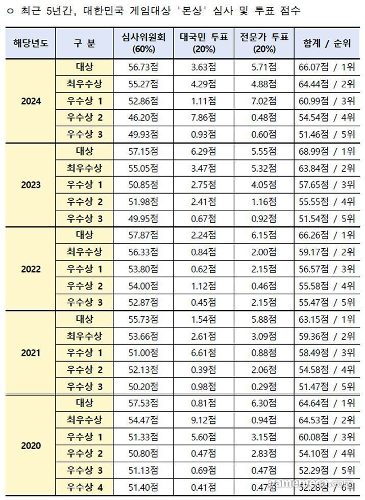 의외로 게임대상 피해자였던 게임