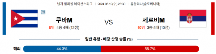 6월 20일 23:30 남자 네이션스리그 세르비아 : 쿠바