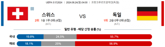 UEFA 유로 6월 24일 04:00 스위스 : 독일