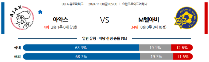 11월8일 아약스 vs 텔 아비브 【UEFA 유로파리그】 스포츠분석