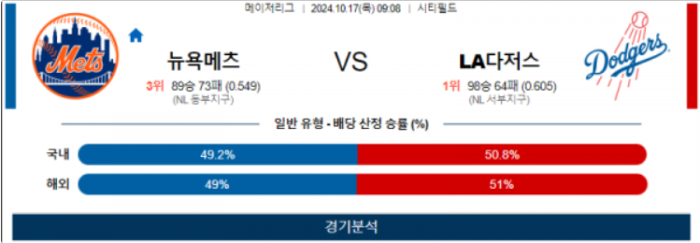 10월 17일 09:08 MLB 뉴욕메츠 LA다저스 해외야구분석 스포츠분석