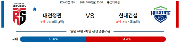 10월6일 13:30 KOVO 컵(여) 정관장 현대건설 국내배구분석 스포츠분석