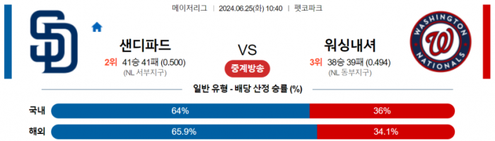 6월 25일 10:40 MLB 샌디에이고 : 워싱턴 MLB분석