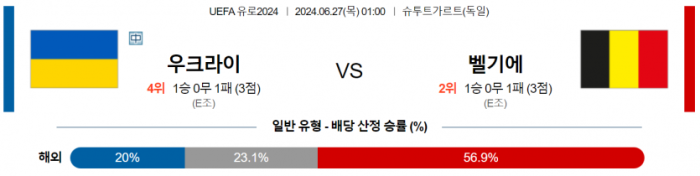 UEFA 유로 6월 27일 00:59 우크라이나 : 벨기에