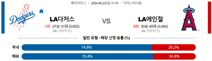 6월 23일 11:10 MLB LA다저스 : LA에인절스 MLB분석