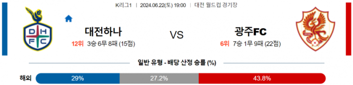 K리그1 6월 22일 19:00 대전 시티즌 : 광주 FC