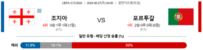 UEFA 유로 6월 27일 04:00 조지아 : 포르투갈