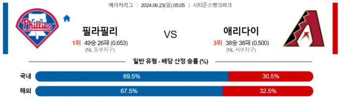 6월 23일 05:05 MLB 필라델피아 : 애리조나 MLB분석