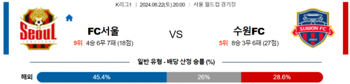 K리그1 6월 22일 20:00 FC 서울 : 수원 FC