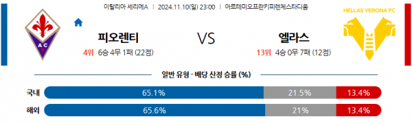 11월 10일 세리에 A ACF 피오렌티나 엘라스 베로나 FC 해외축구분석 스포츠분석