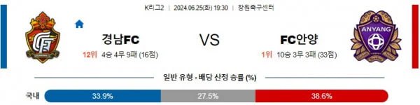 K리그2분석 6월25일 19:30 경남 vs 안양 분석