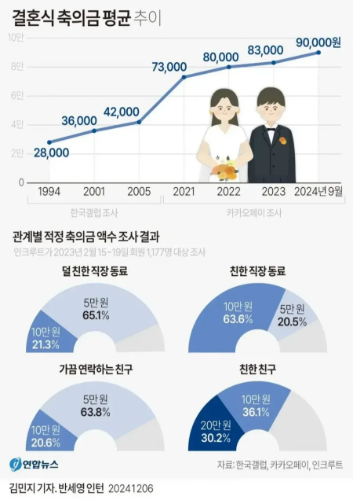 최근 축의금 시세 근황..jpg