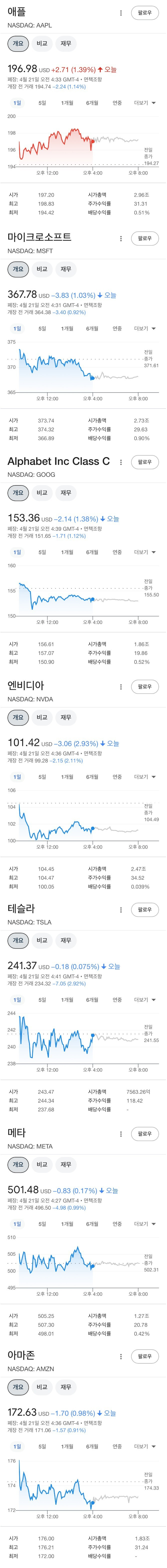 미국 빅테크7 기업 주가 근황