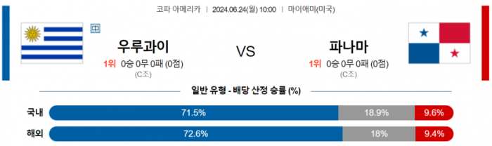 코파 아메리카 6월 24일 10:00 우루과이 : 파나마