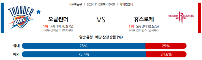 11월9일 오클라호마 vs 휴스턴 【NBA】  ,스포츠분석