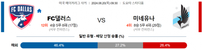 메이저리그사커 6월 20일 09:30 FC 댈러스 : 미네소타 유나이티드 FC