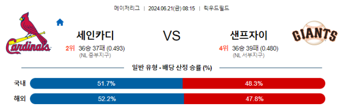 06월 21일 세인트루이스 vs 샌프란시스코 MLB , 스포츠분석