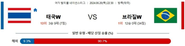 여자배구네이션스분석 6월20일 22:30 태국 vs 브라질 분석