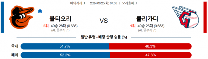 6월 25일 07:30 MLB 볼티모어 : 클리블랜드 MLB분석