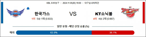 2024 11월 05일 대구한국가스공사 수원KT KBL 분석