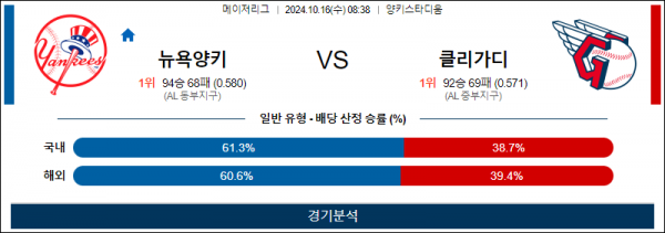 10월 16일 08:38 MLB 뉴욕양키스 클리블랜드 해외야구분석 스포츠분석