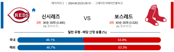 6월 23일 05:10 MLB 신시내티 : 보스턴 MLB분석