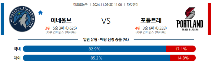 11월9일 미네소타 vs 포틀랜드 【NBA】  ,스포츠분석