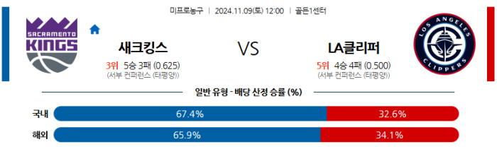 11월9일 새크라멘토 vs LA 클리퍼스 【NBA】  ,스포츠분석