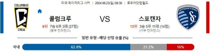 미국 메이저리그분석 6월23일 08:30 콜럼버스 vs 캔자스시티 분석